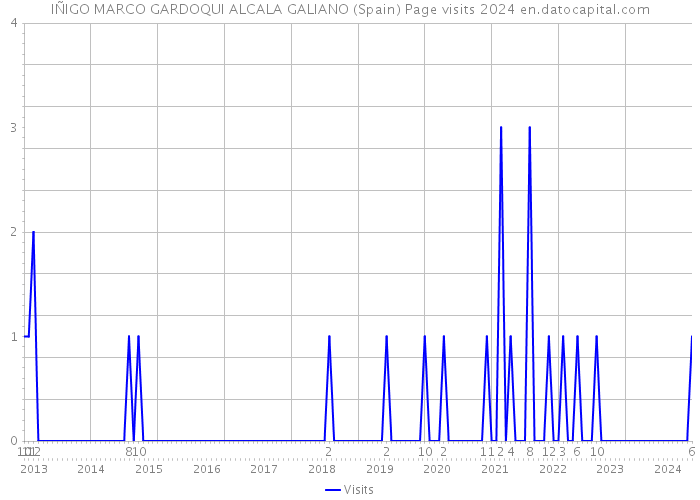 IÑIGO MARCO GARDOQUI ALCALA GALIANO (Spain) Page visits 2024 