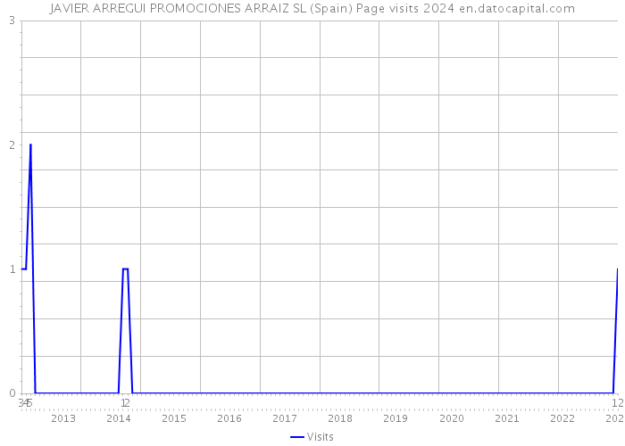 JAVIER ARREGUI PROMOCIONES ARRAIZ SL (Spain) Page visits 2024 