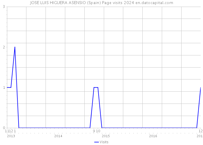 JOSE LUIS HIGUERA ASENSIO (Spain) Page visits 2024 