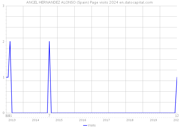 ANGEL HERNANDEZ ALONSO (Spain) Page visits 2024 
