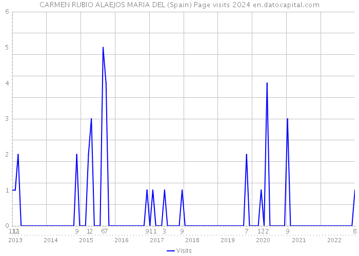 CARMEN RUBIO ALAEJOS MARIA DEL (Spain) Page visits 2024 