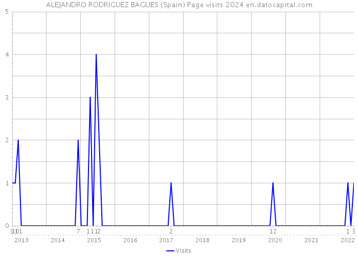 ALEJANDRO RODRIGUEZ BAGUES (Spain) Page visits 2024 