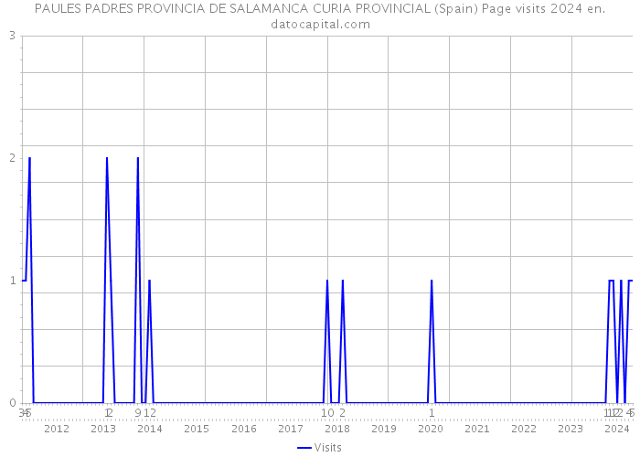 PAULES PADRES PROVINCIA DE SALAMANCA CURIA PROVINCIAL (Spain) Page visits 2024 