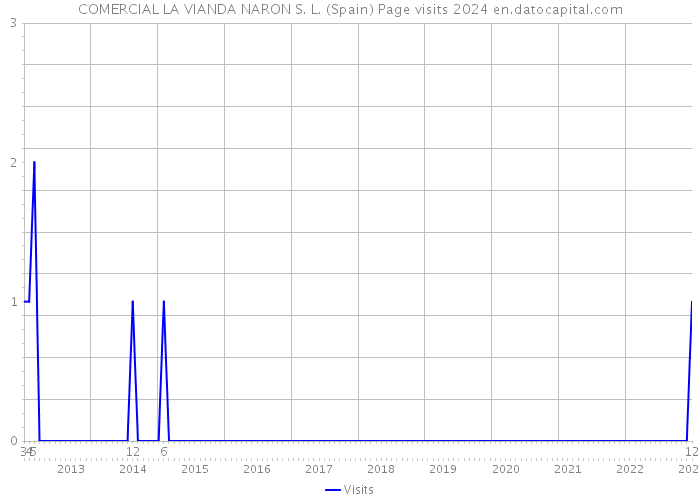 COMERCIAL LA VIANDA NARON S. L. (Spain) Page visits 2024 