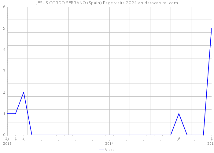 JESUS GORDO SERRANO (Spain) Page visits 2024 