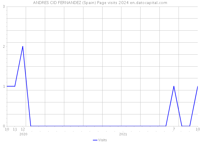 ANDRES CID FERNANDEZ (Spain) Page visits 2024 