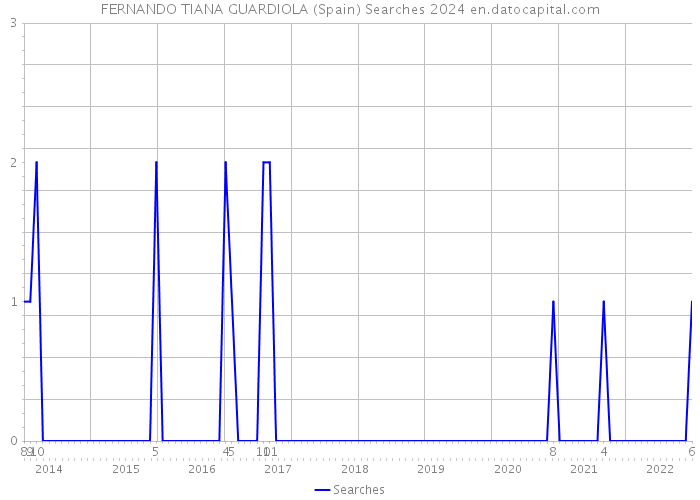 FERNANDO TIANA GUARDIOLA (Spain) Searches 2024 