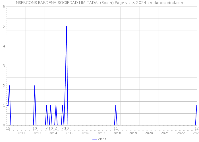 INSERCONS BARDENA SOCIEDAD LIMITADA. (Spain) Page visits 2024 