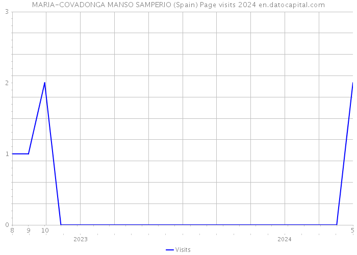 MARIA-COVADONGA MANSO SAMPERIO (Spain) Page visits 2024 