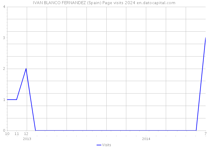 IVAN BLANCO FERNANDEZ (Spain) Page visits 2024 