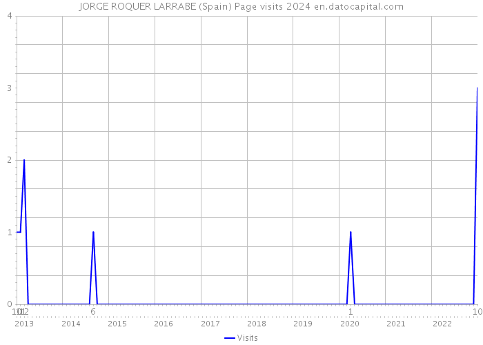 JORGE ROQUER LARRABE (Spain) Page visits 2024 