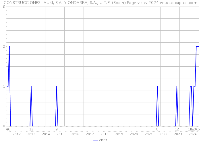 CONSTRUCCIONES LAUKI, S.A. Y ONDARRA, S.A., U.T.E. (Spain) Page visits 2024 