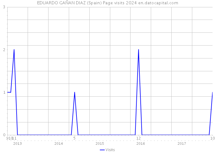 EDUARDO GAÑAN DIAZ (Spain) Page visits 2024 