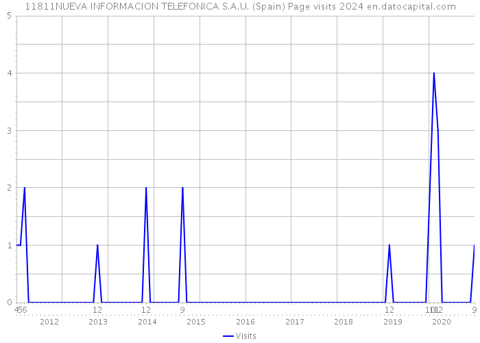 11811NUEVA INFORMACION TELEFONICA S.A.U. (Spain) Page visits 2024 
