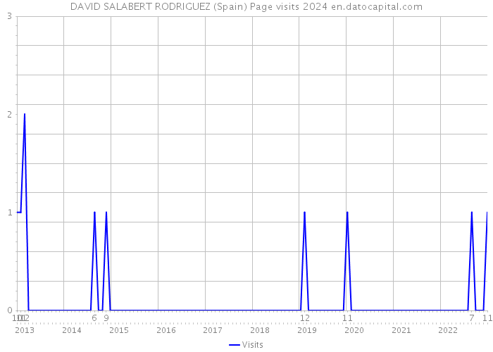 DAVID SALABERT RODRIGUEZ (Spain) Page visits 2024 