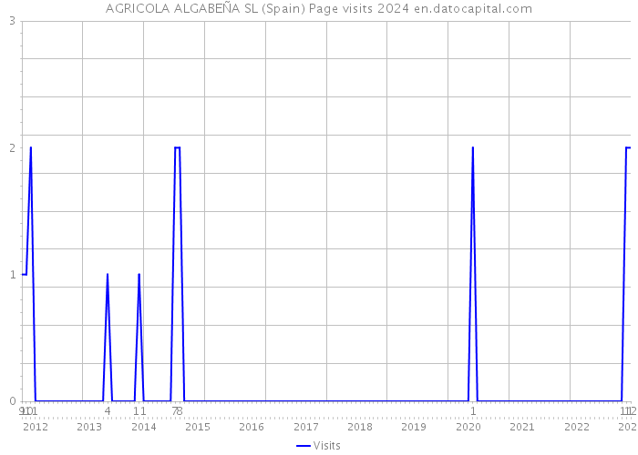 AGRICOLA ALGABEÑA SL (Spain) Page visits 2024 