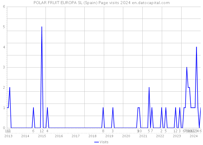 POLAR FRUIT EUROPA SL (Spain) Page visits 2024 