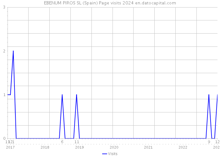 EBENUM PIROS SL (Spain) Page visits 2024 