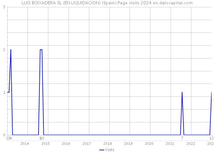 LUIS BOIXADERA SL (EN LIQUIDACION) (Spain) Page visits 2024 