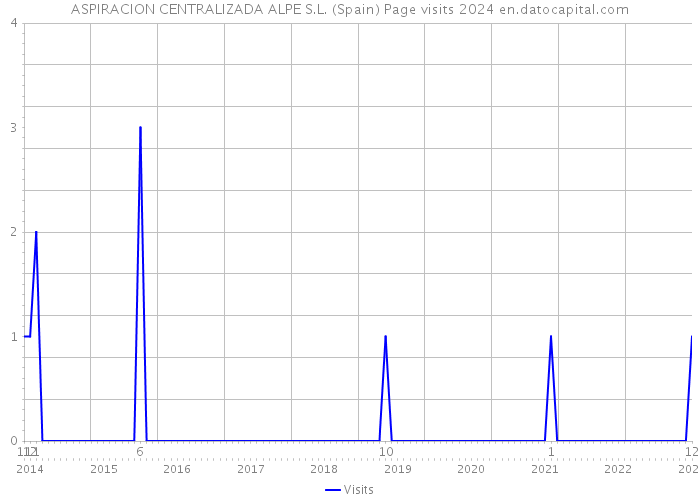 ASPIRACION CENTRALIZADA ALPE S.L. (Spain) Page visits 2024 
