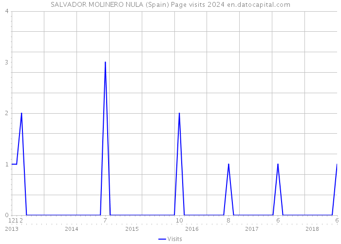 SALVADOR MOLINERO NULA (Spain) Page visits 2024 