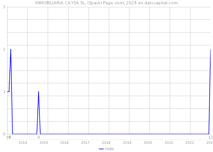 INMOBILIARIA CAYSA SL. (Spain) Page visits 2024 