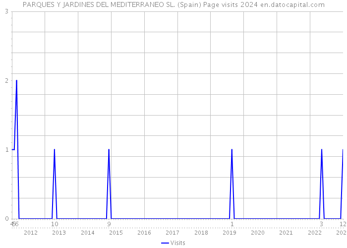 PARQUES Y JARDINES DEL MEDITERRANEO SL. (Spain) Page visits 2024 