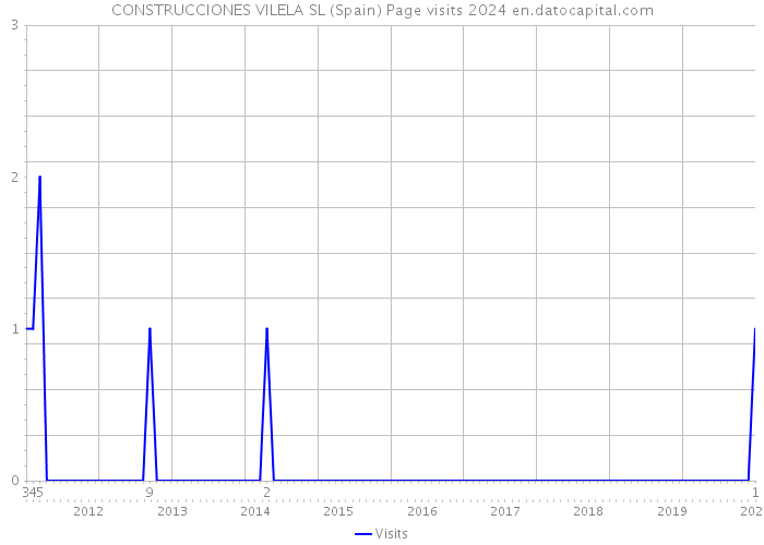 CONSTRUCCIONES VILELA SL (Spain) Page visits 2024 