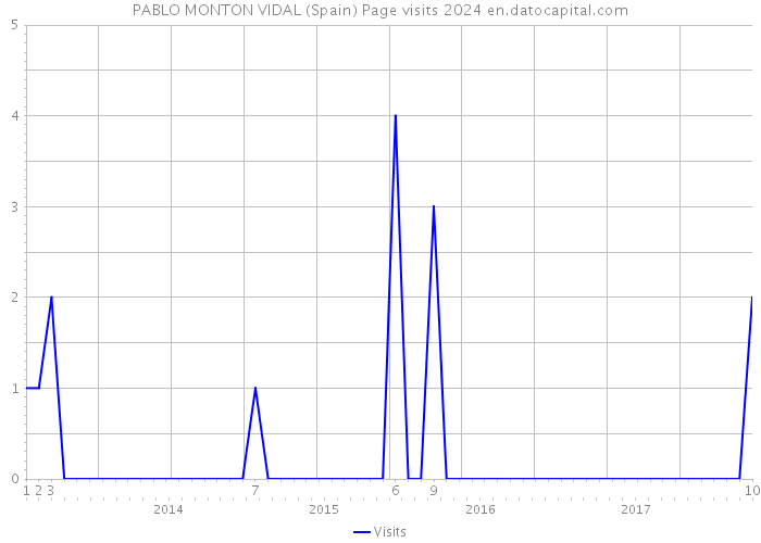 PABLO MONTON VIDAL (Spain) Page visits 2024 