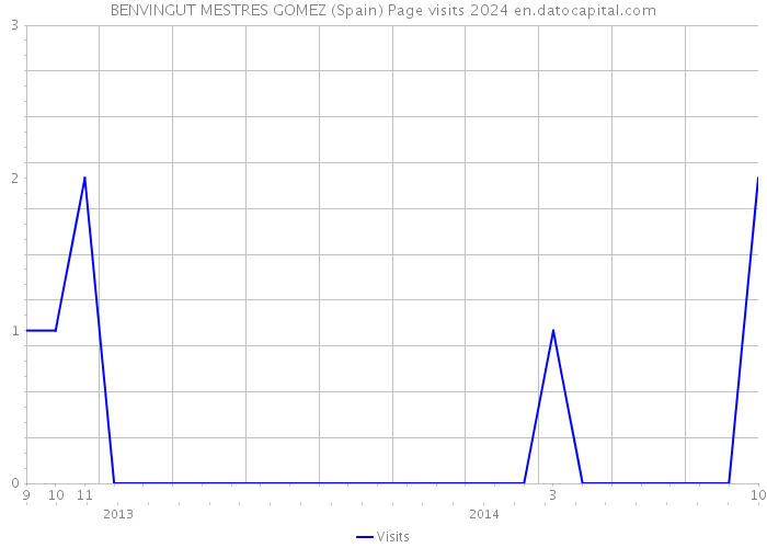 BENVINGUT MESTRES GOMEZ (Spain) Page visits 2024 