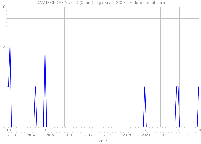 DAVID ORDAS YUSTO (Spain) Page visits 2024 