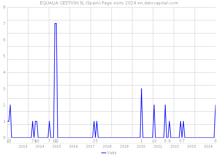 EQUALIA GESTION SL (Spain) Page visits 2024 
