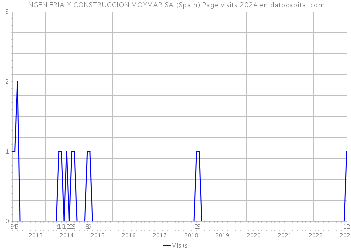 INGENIERIA Y CONSTRUCCION MOYMAR SA (Spain) Page visits 2024 