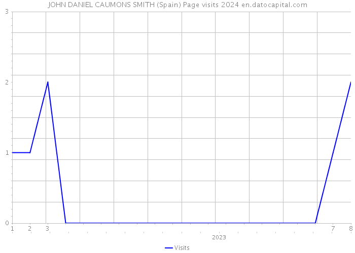 JOHN DANIEL CAUMONS SMITH (Spain) Page visits 2024 