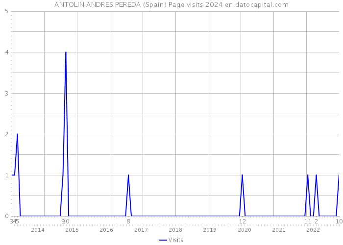 ANTOLIN ANDRES PEREDA (Spain) Page visits 2024 