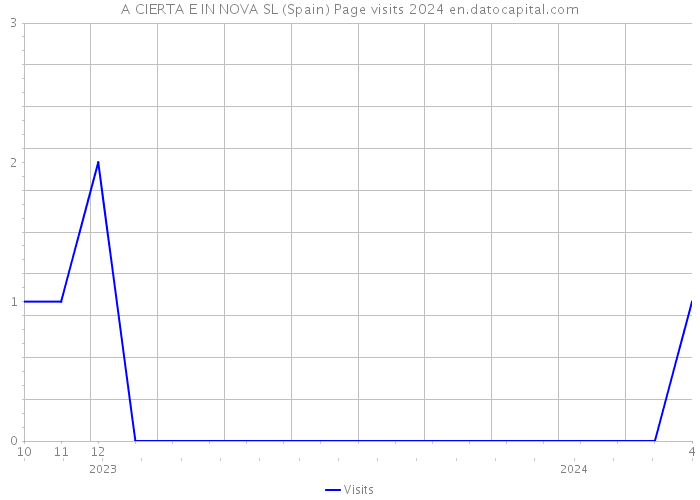 A CIERTA E IN NOVA SL (Spain) Page visits 2024 