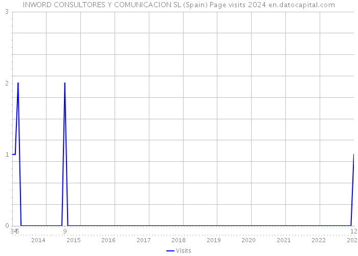 INWORD CONSULTORES Y COMUNICACION SL (Spain) Page visits 2024 