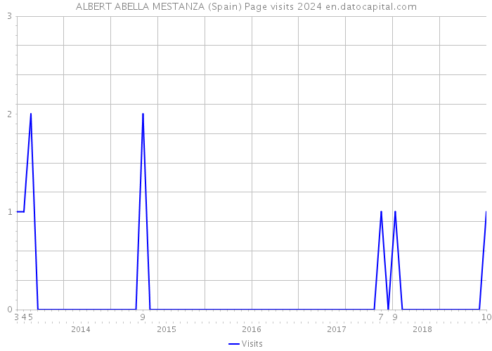 ALBERT ABELLA MESTANZA (Spain) Page visits 2024 