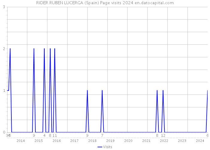 RIDER RUBEN LUCERGA (Spain) Page visits 2024 