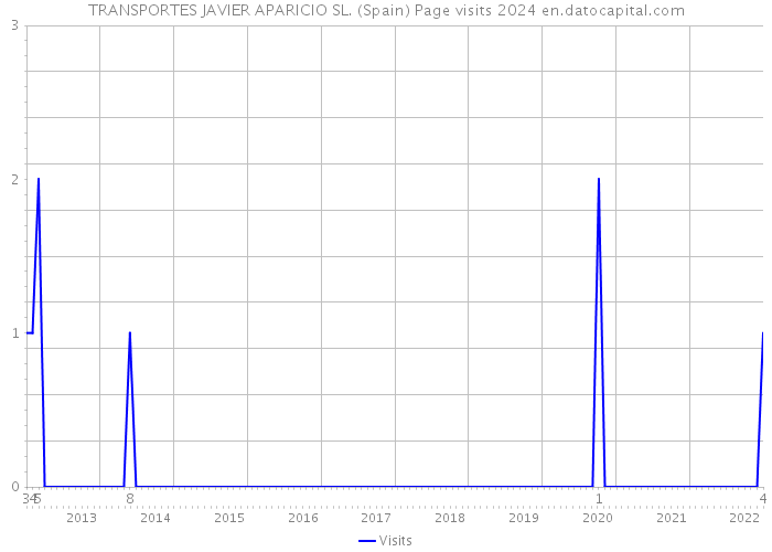 TRANSPORTES JAVIER APARICIO SL. (Spain) Page visits 2024 