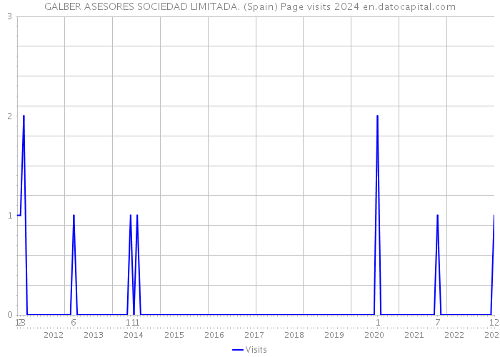 GALBER ASESORES SOCIEDAD LIMITADA. (Spain) Page visits 2024 