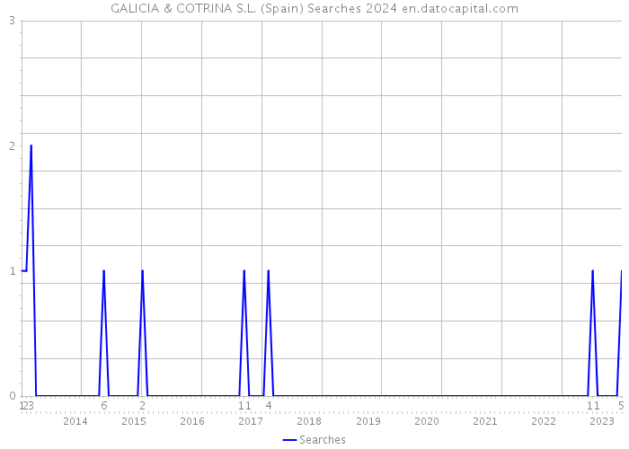 GALICIA & COTRINA S.L. (Spain) Searches 2024 