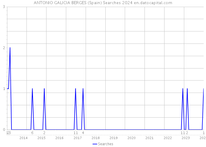 ANTONIO GALICIA BERGES (Spain) Searches 2024 