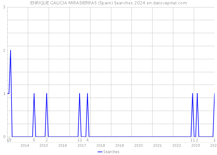 ENRIQUE GALICIA MIRASIERRAS (Spain) Searches 2024 