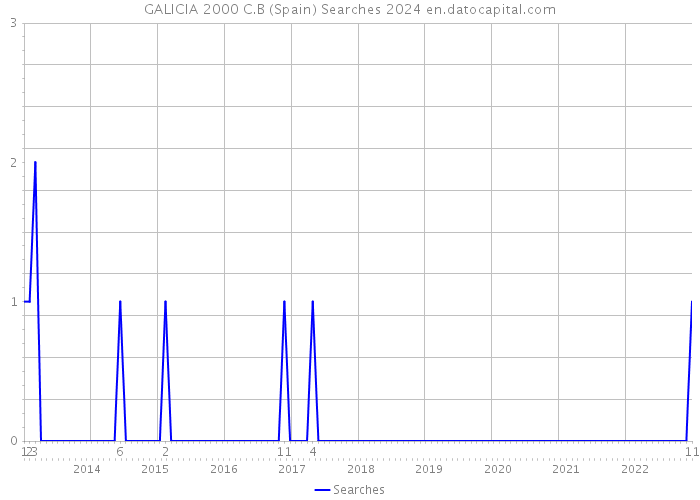 GALICIA 2000 C.B (Spain) Searches 2024 