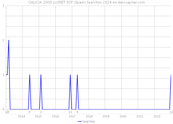 GALICIA 2000 LLORET SCP (Spain) Searches 2024 