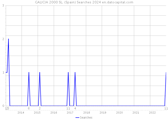 GALICIA 2000 SL. (Spain) Searches 2024 