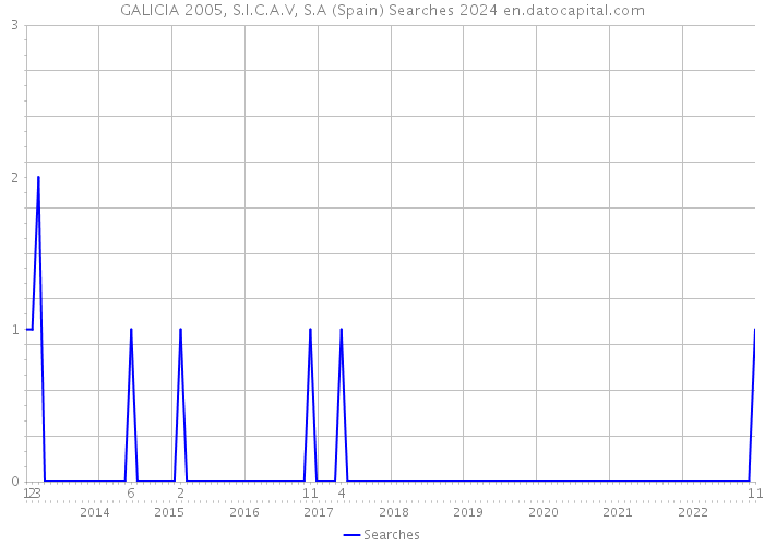 GALICIA 2005, S.I.C.A.V, S.A (Spain) Searches 2024 