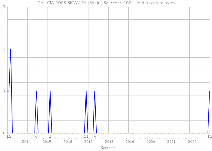 GALICIA 2005 SICAV SA (Spain) Searches 2024 