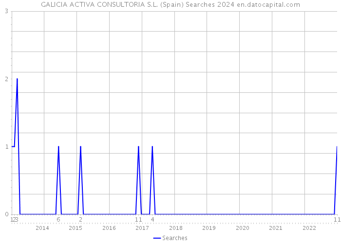 GALICIA ACTIVA CONSULTORIA S.L. (Spain) Searches 2024 